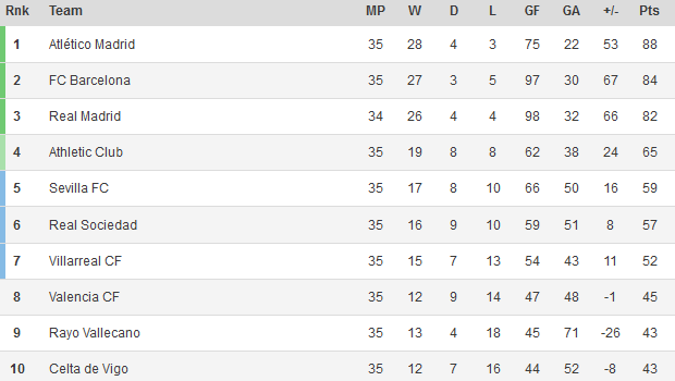 La Liga Standings 2014: Atlético Madrid Leads Barcelona By 4 Points ...