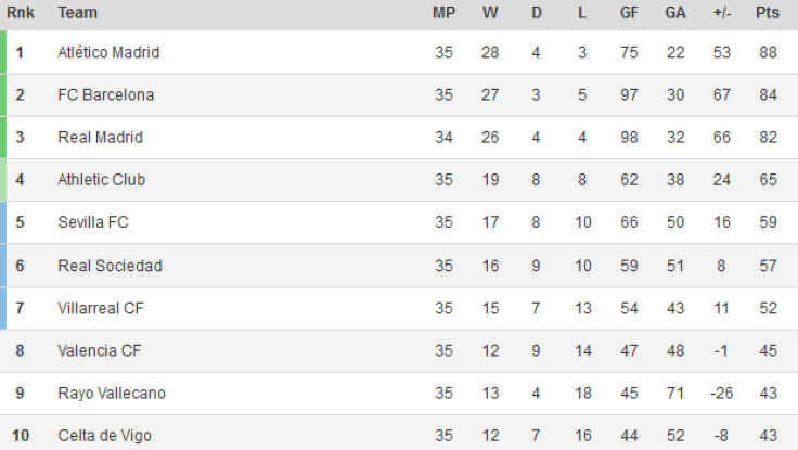 La Liga Table 2014