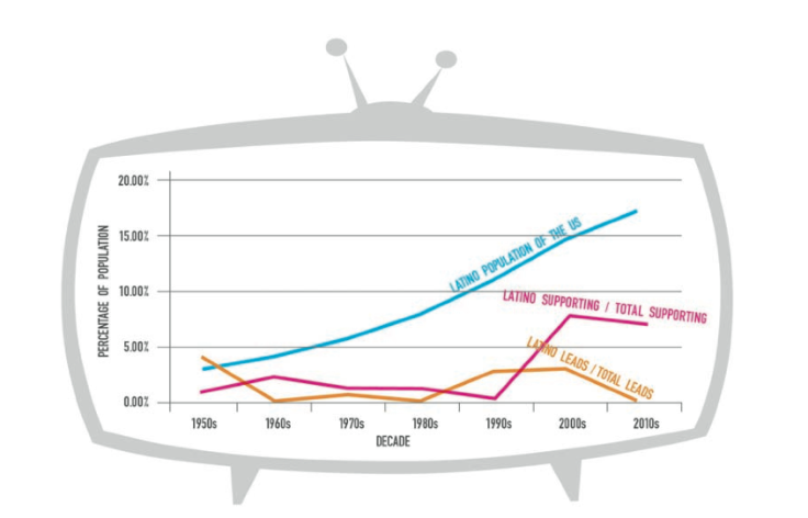 Latinos-In-Media-Gap