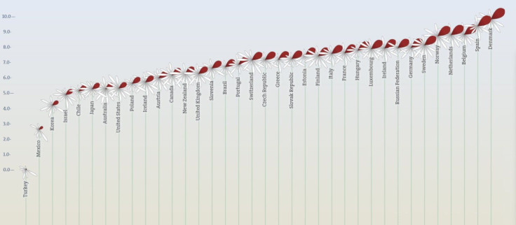 work life balance OECD chart