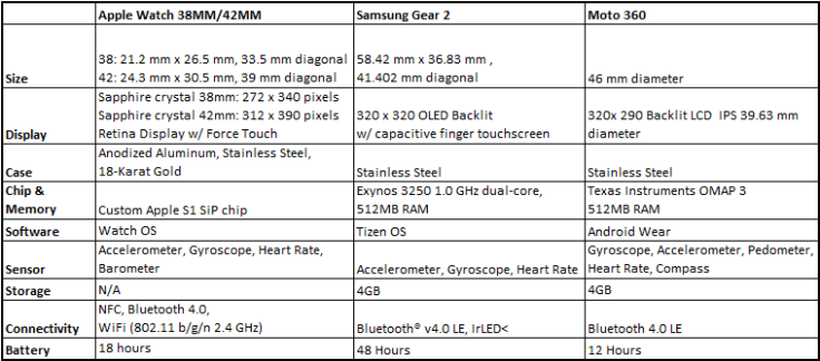 Apple Watch Vs Samsung Gear 2 Vs Moto 360