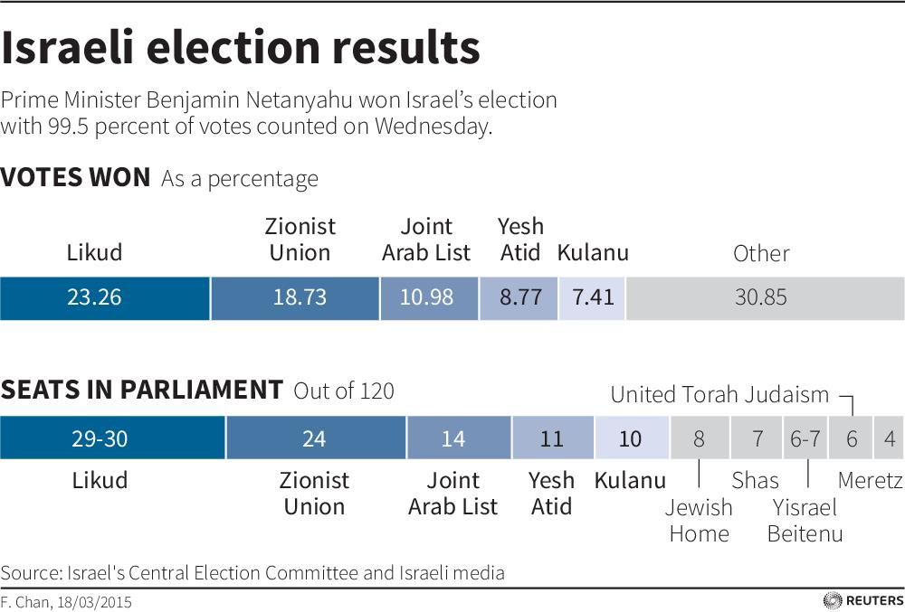 Israel Elections: Benjamin Netanyahu Win Brings No Peace To Palestine