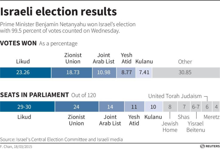 israel wlection results