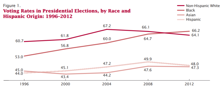 Voting by race Latino vote 2012 census