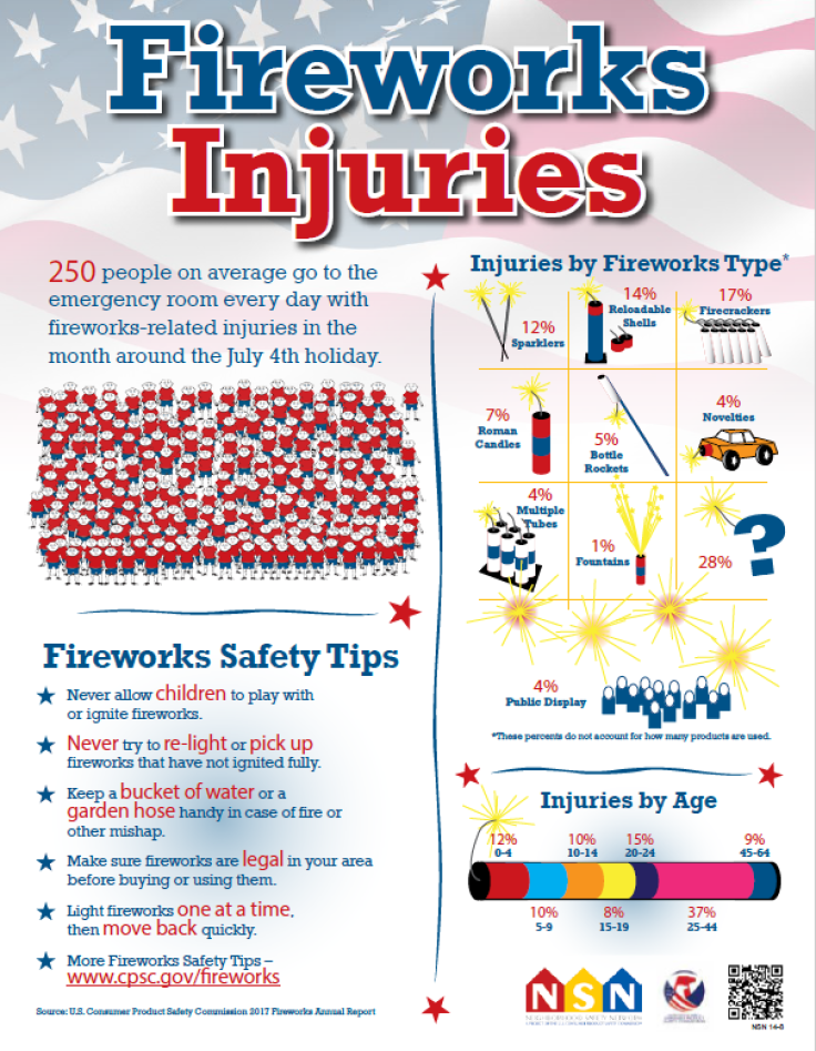 fireworks injuries