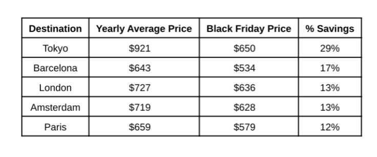 Is Black Friday actually cheaper?