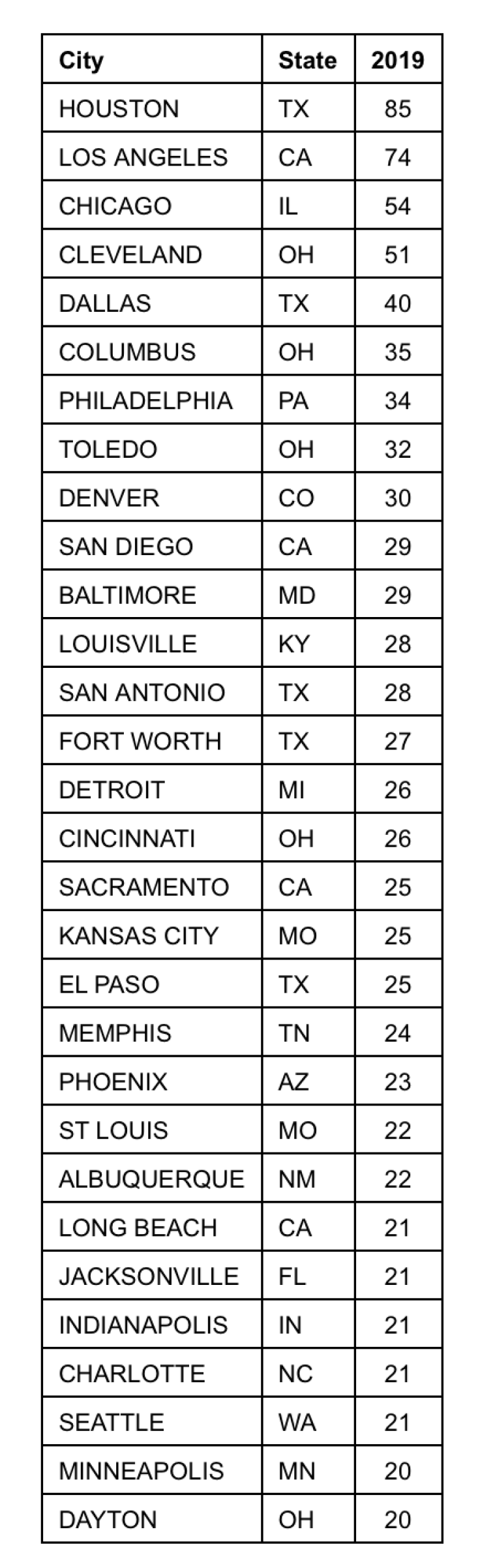 2019 Dog Attack Rankings by City