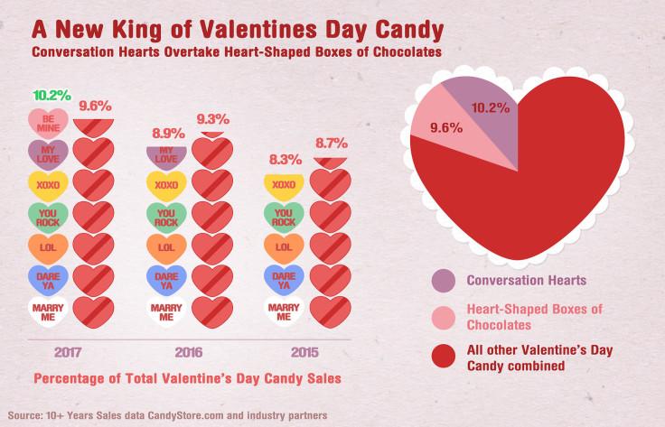 Valentine's Day Candy Data from CandyStore.com