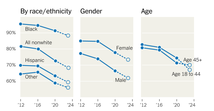 Nonwhite Voters' Support for Biden Is Eroding