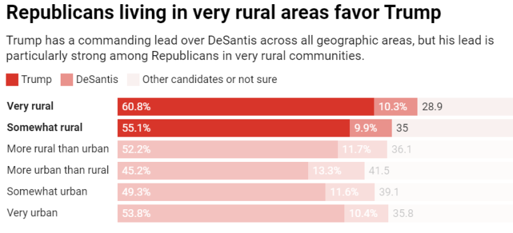 Republicans living in very rural areas favor 