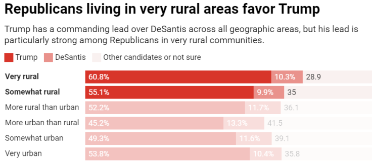 Republicans living in very rural areas favor