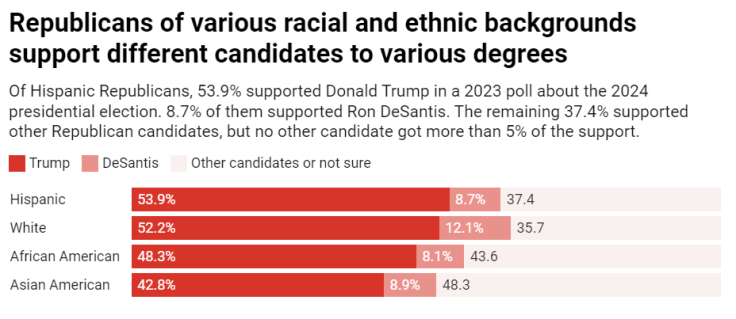 Republicans of various racial and ethnic backgrounds 