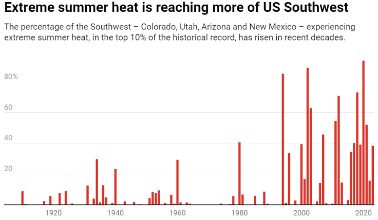 Extreme summer heat is reaching more of 