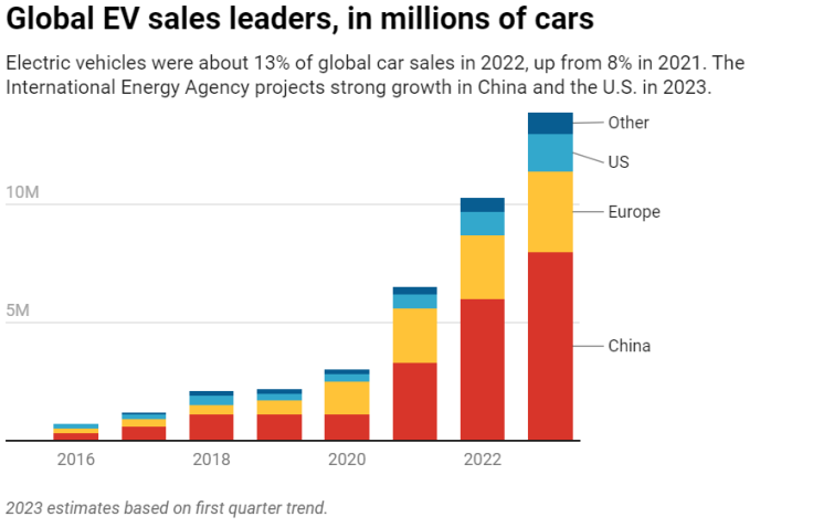 Global EV sales leaders, in millions of 