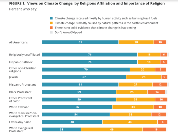 Americans' Views on Climate Change