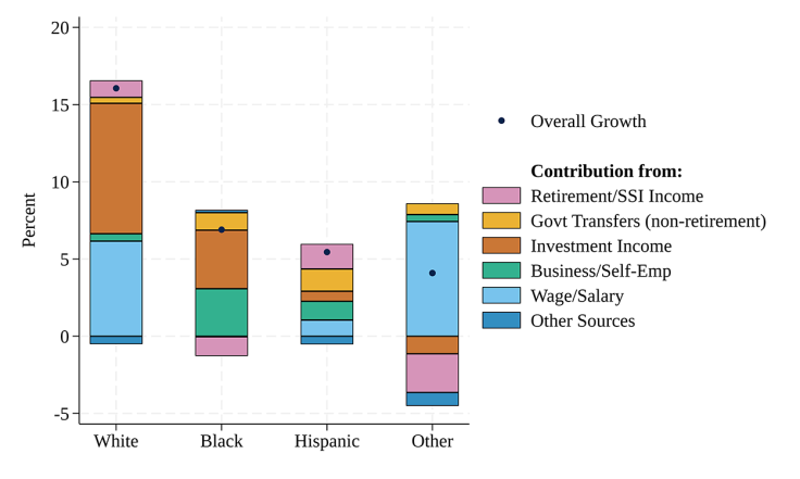 Real Wages - 2022 Survey of Consumer Finances