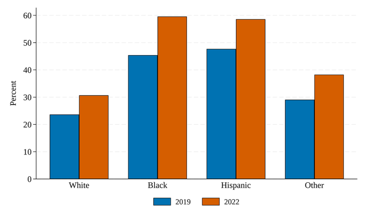 Wage Uncertainty - 2022 Survey of Consumer Finances