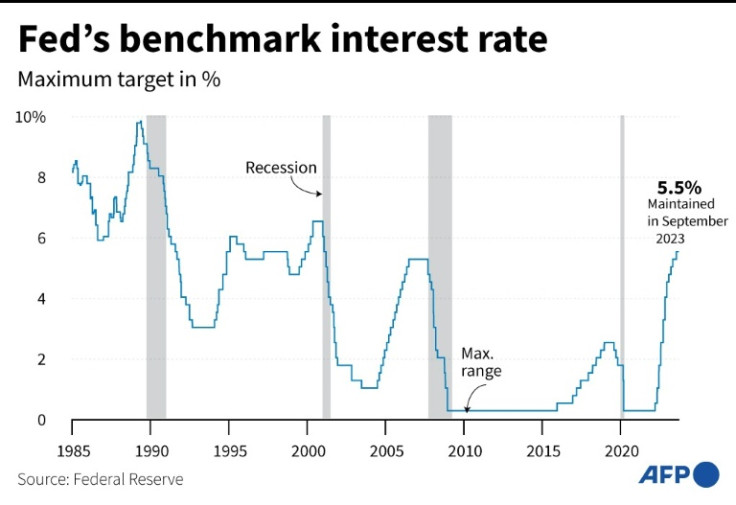 Fed's benchmark interest rate