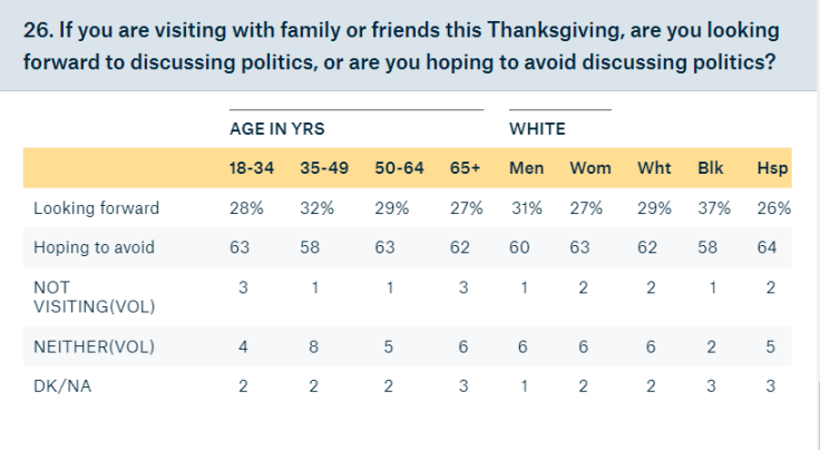 Hispanics are not looking forward to discussing politics