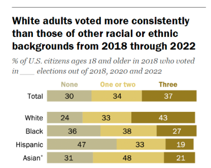 Latinos have a much lower turnout rate than other ethnicities