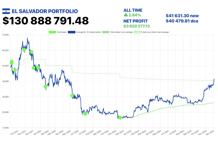 El Salvador's portfolio in Bitcoin.