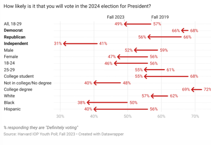 Percentage of respondents who said they will "definitely" vote