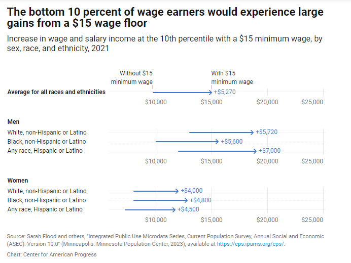 Minimum Wage Set To Increase In Half Of U.S. States: How Will It Impact ...