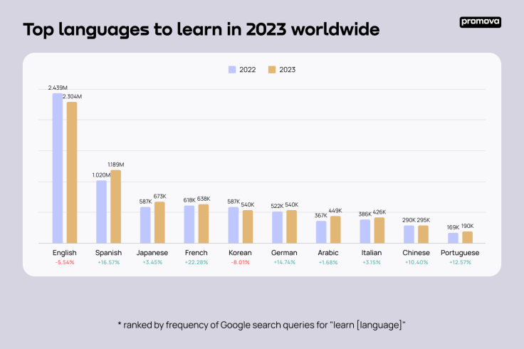 Top languages to learn in 2023 worldwide 