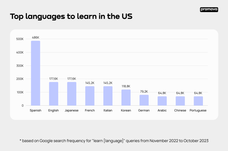 Top languages to learn in the U.S. for 2023 