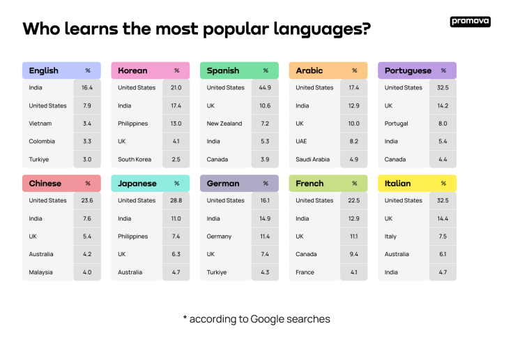 "Learn Spanish" and other popular Google seachs for 2023 