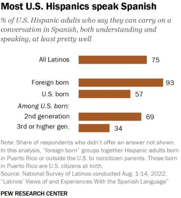 'No Sabo Kids': Most U.S. Hispanics Speak Spanish