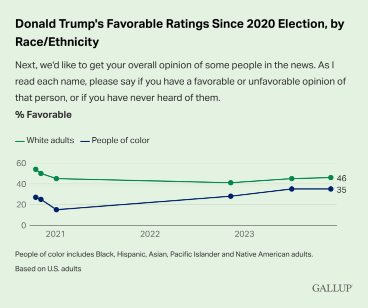 Trump's favorable ratings since 2020