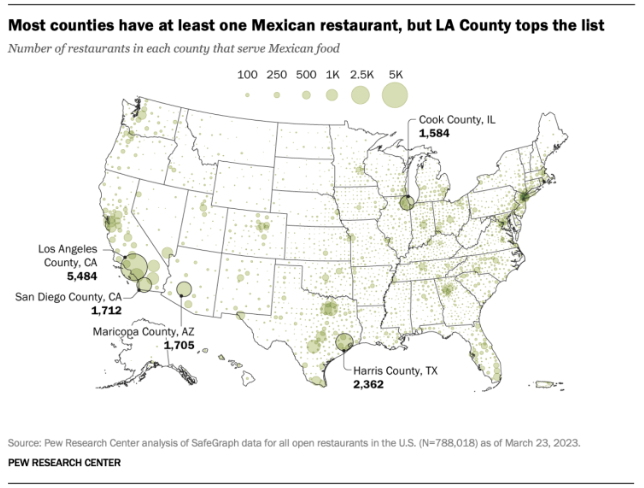 Taco Craze: Proximity To Mexican Restaurants Reaches Nearly Every 