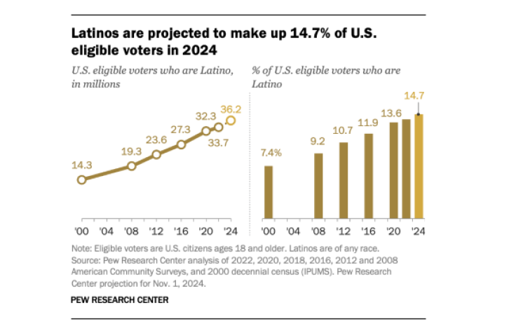 Share of Latino eligible voters