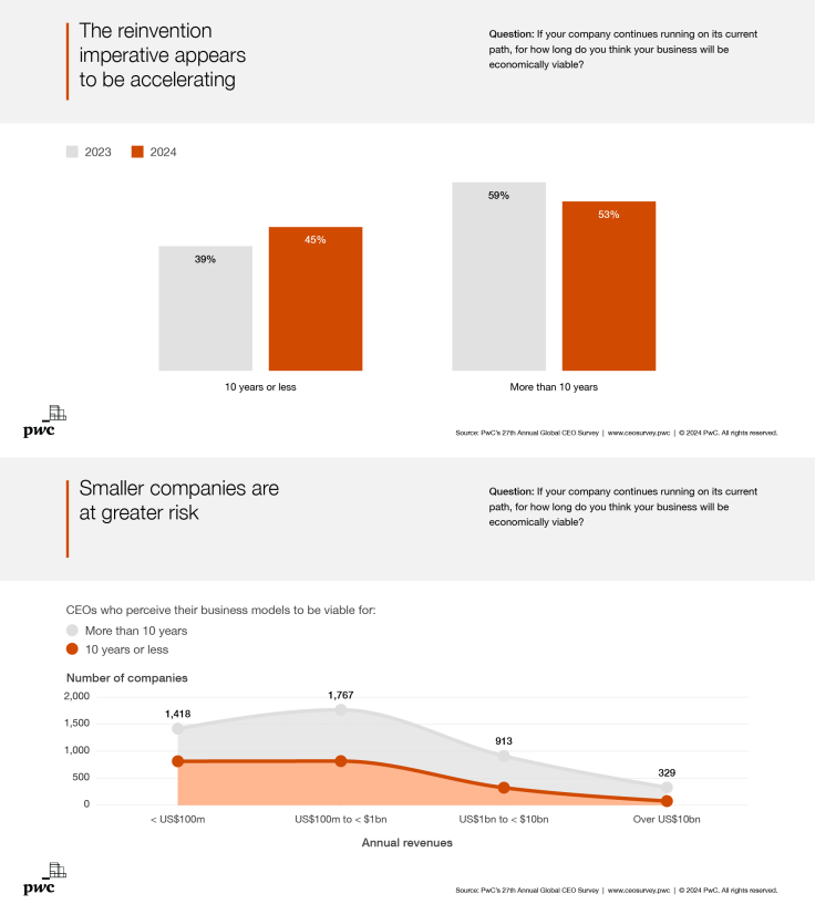 PwC survey