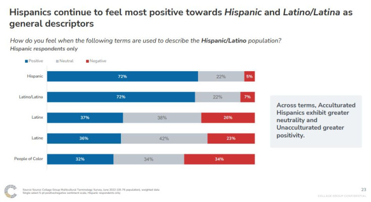 Which term is perceived as more 'positive': Hispanic or Latino?