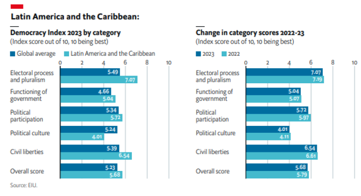 LatAm's Democracy Index 2023
