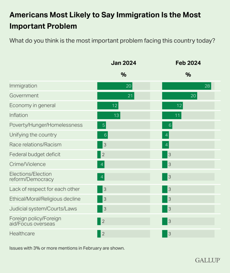 Americans' top concerns