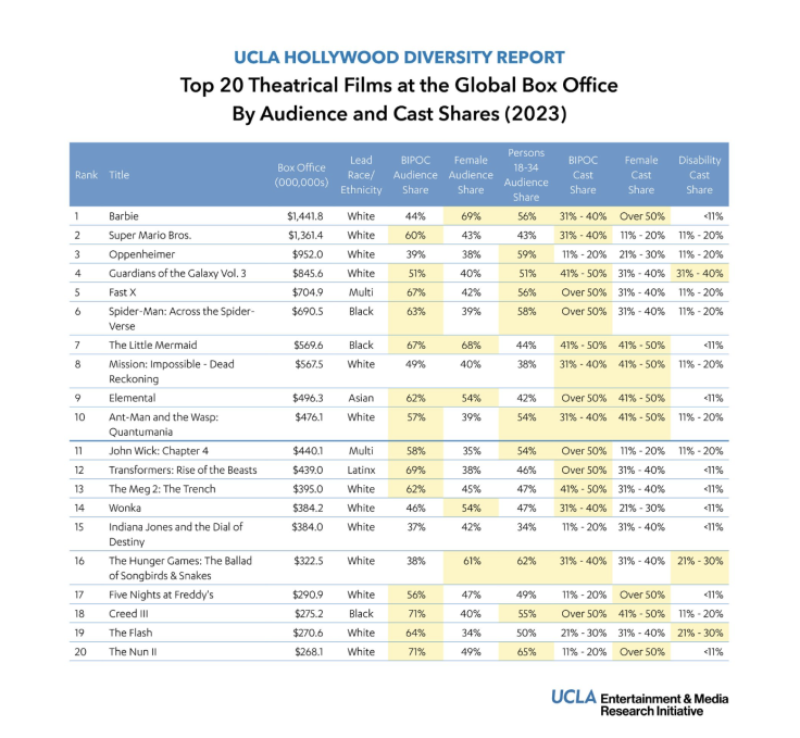 Hollywood Diversity report 2024 box office