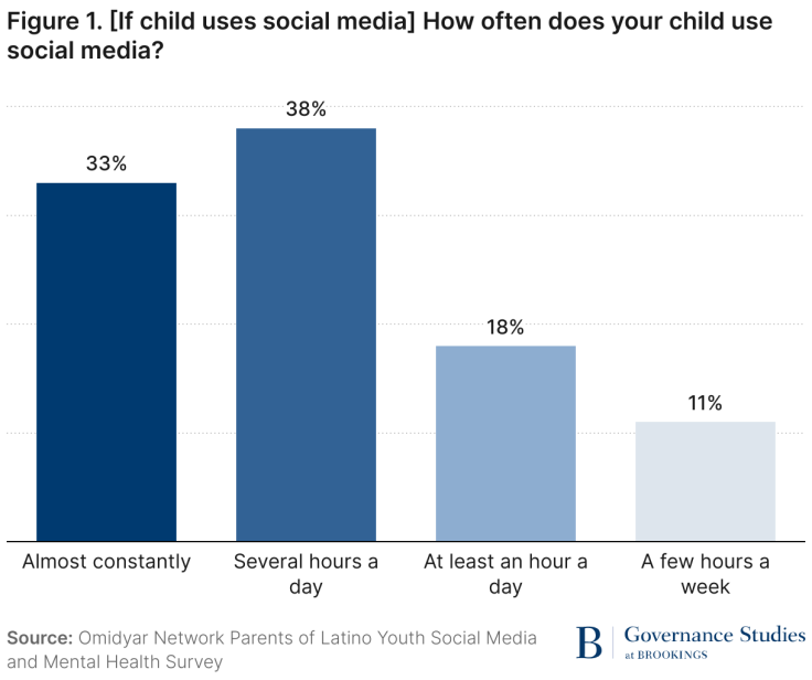 One third use social media "almost constantly" 