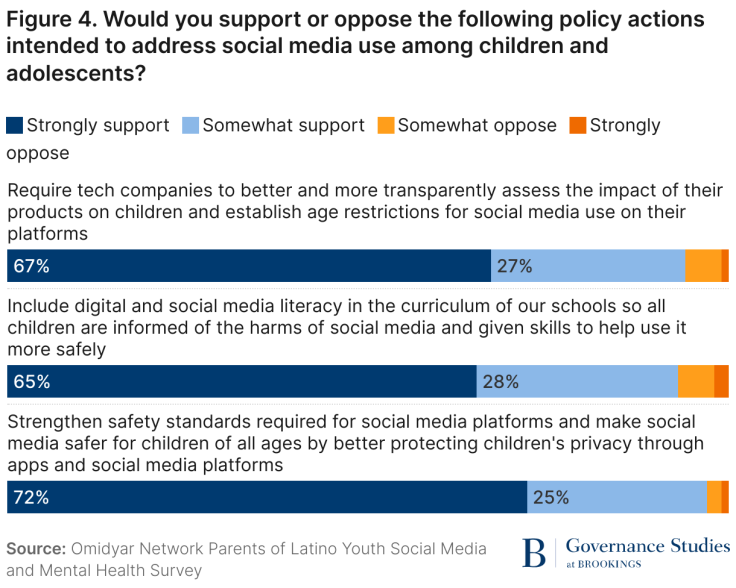 95% of the surveyed Latino parents support policy actions aimed 