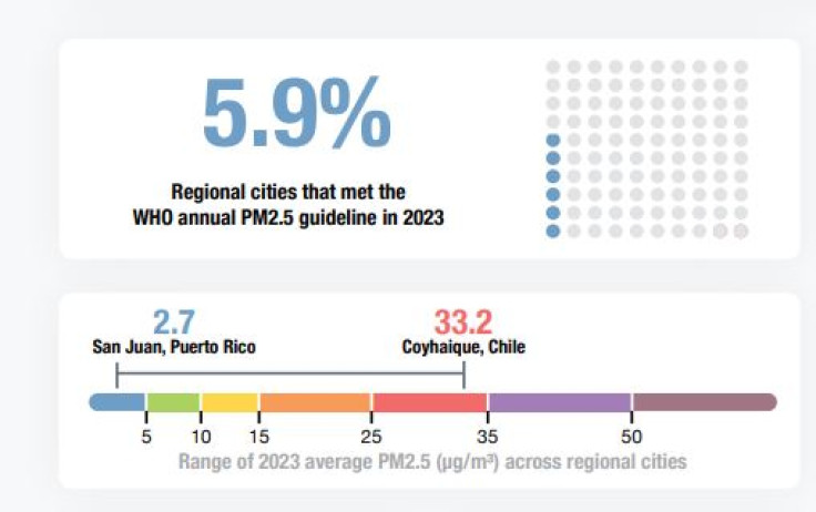 Only 5.9% of Latin American cities meet WHO air standards, 
