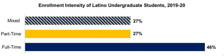 Enrollment Intensity of Latino Undergraduate Students. 