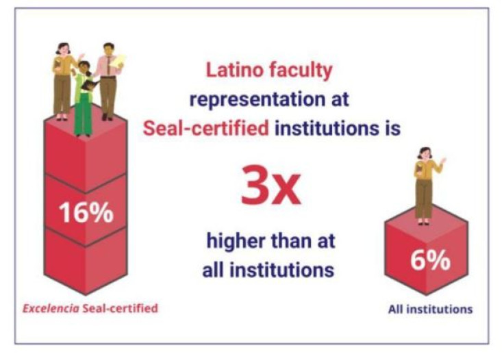 Latino faculty representation at Seal-certified institutions is 3 times higher 