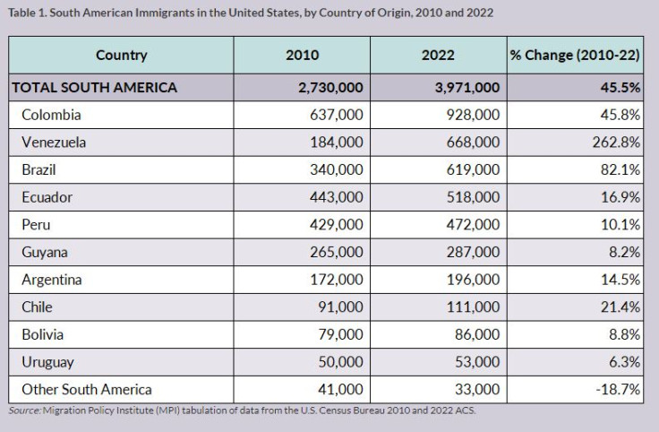 South American immigration by country of origin. 