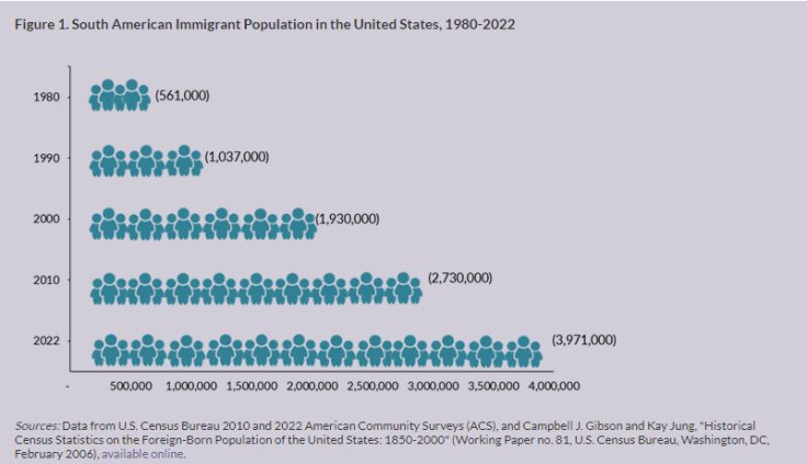 South American Immigration in the U.S.
