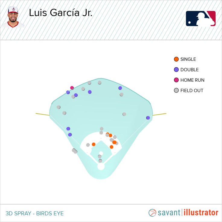 Luis García Jr., MLB