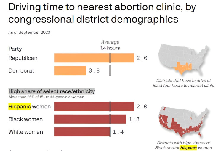 Latinas travel farthest for abortions in the U.S., Axios' study 