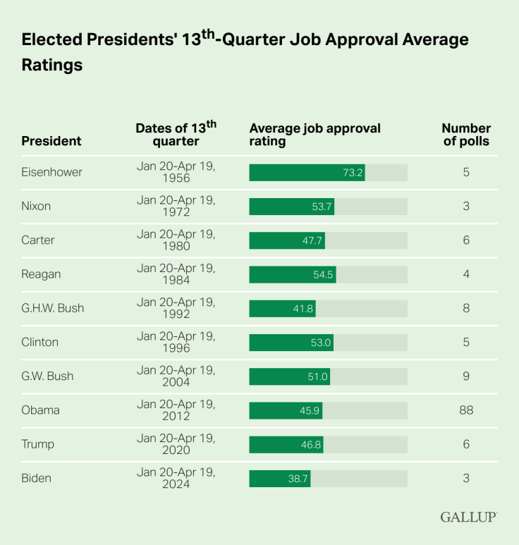 Presidential approval rates