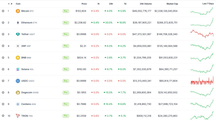 Crypto prices late May 8 2025